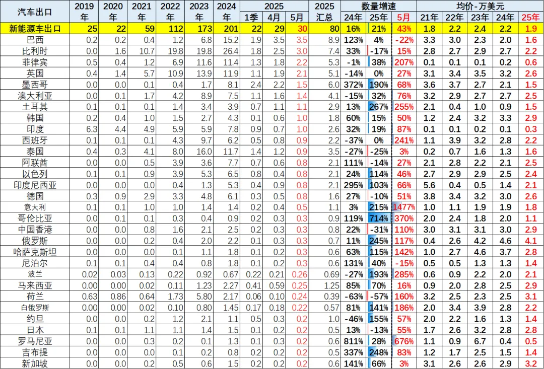 2025年1-5月中国汽车出口市场分析