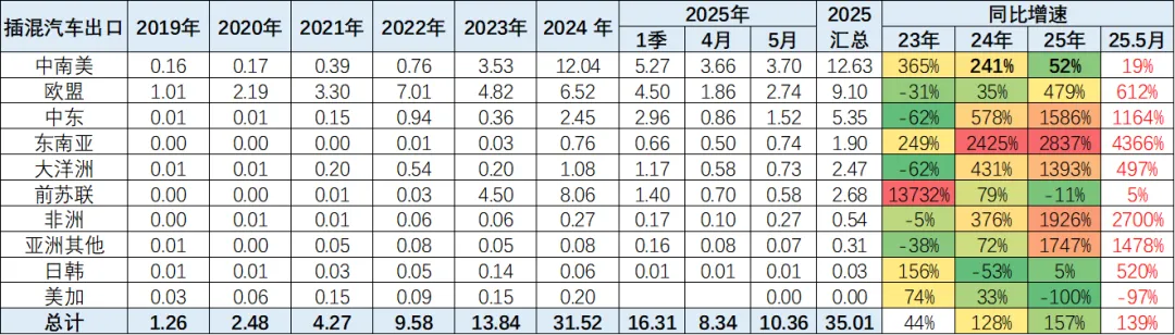 2025年1-5月中国汽车出口市场分析