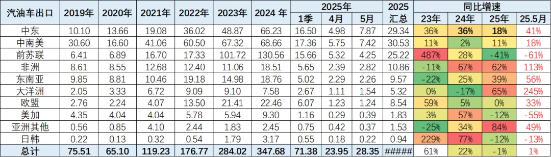 2025年1-5月中国汽车出口市场分析