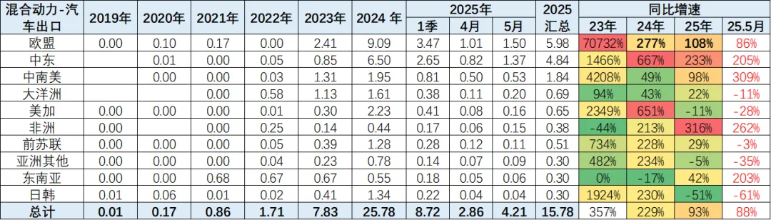 2025年1-5月中国汽车出口市场分析