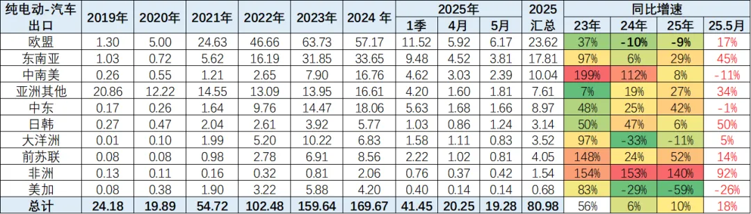 2025年1-5月中国汽车出口市场分析