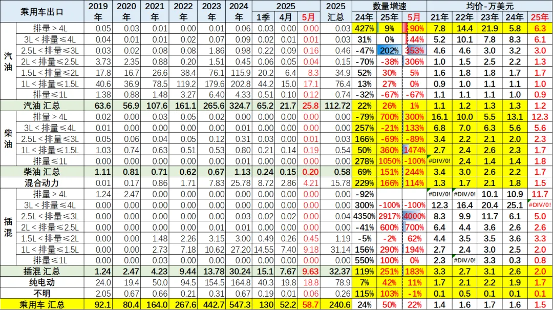 2025年1-5月中国汽车出口市场分析