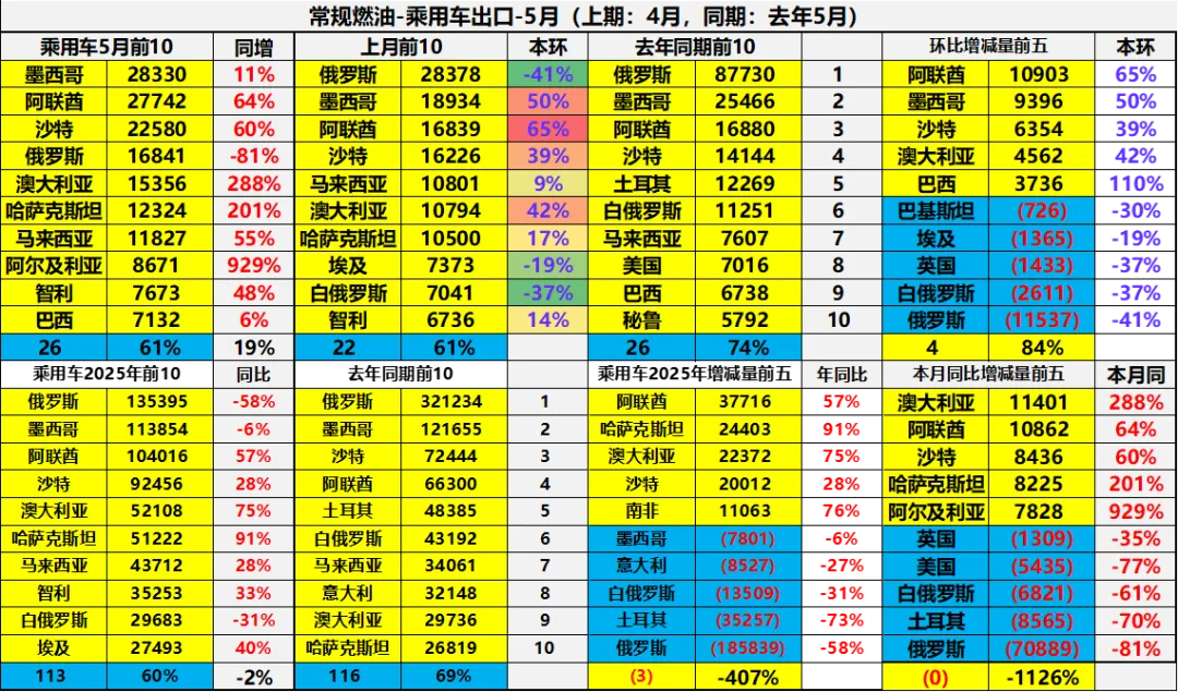 2025年1-5月中国汽车出口市场分析