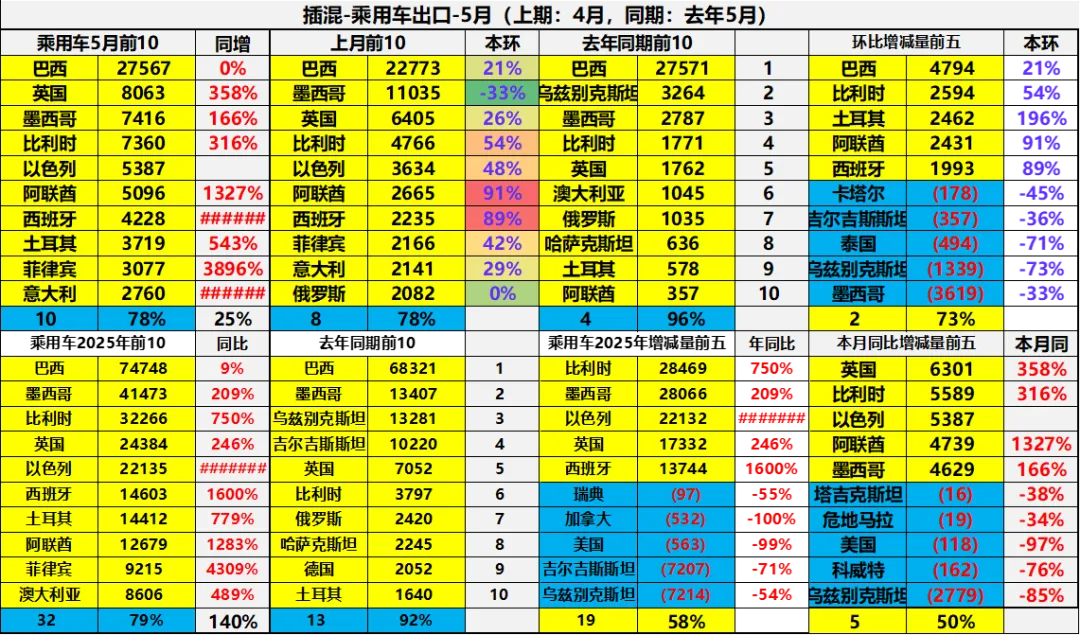 2025年1-5月中国汽车出口市场分析
