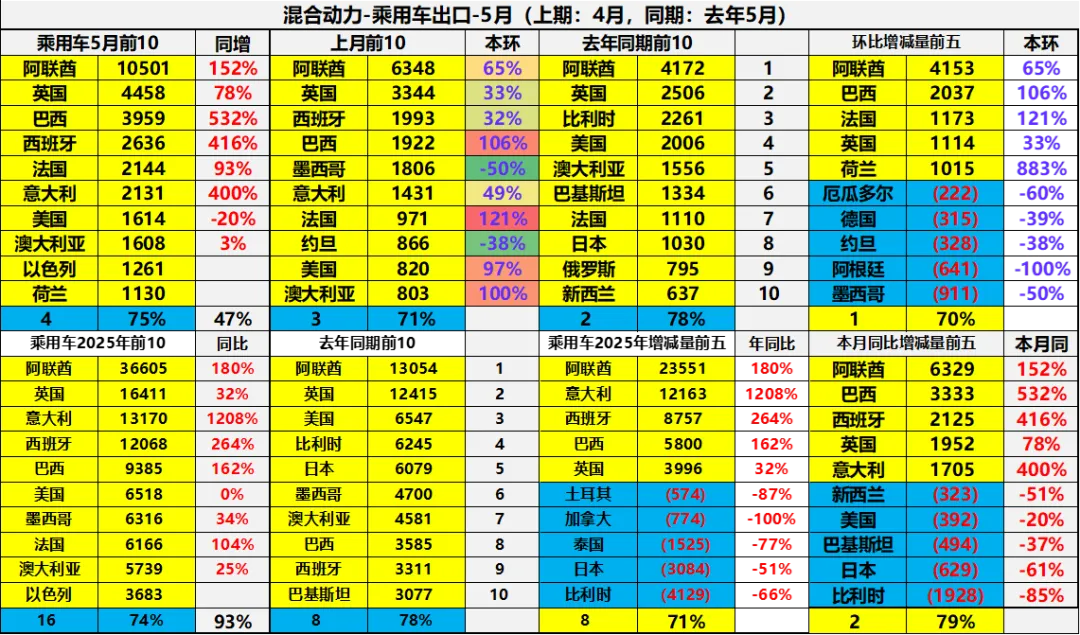2025年1-5月中国汽车出口市场分析