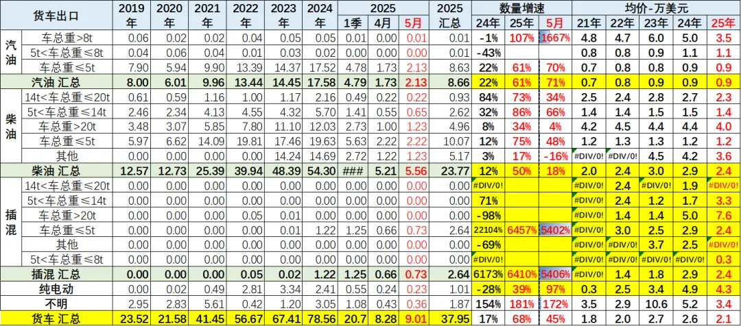 2025年1-5月中国汽车出口市场分析