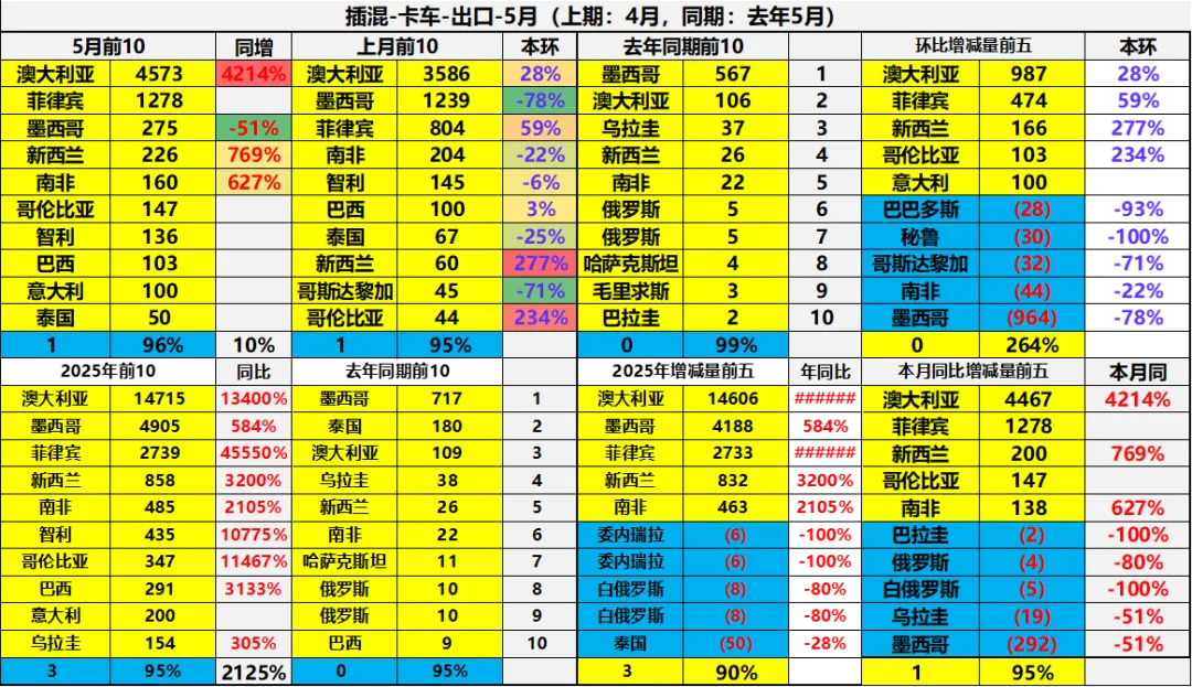 2025年1-5月中国汽车出口市场分析