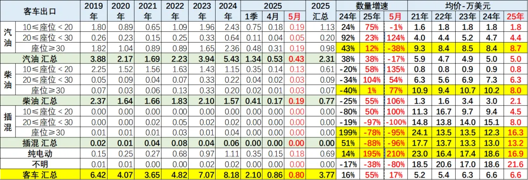 2025年1-5月中国汽车出口市场分析