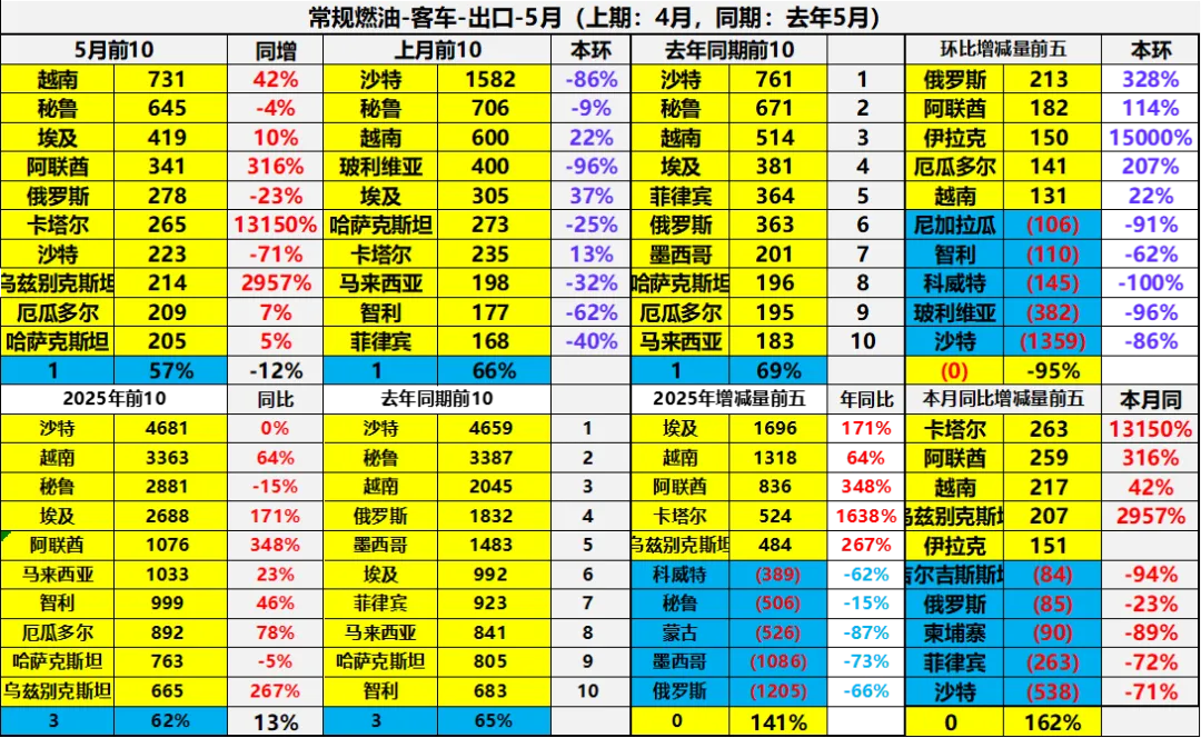 2025年1-5月中国汽车出口市场分析