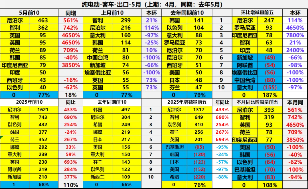 2025年1-5月中国汽车出口市场分析