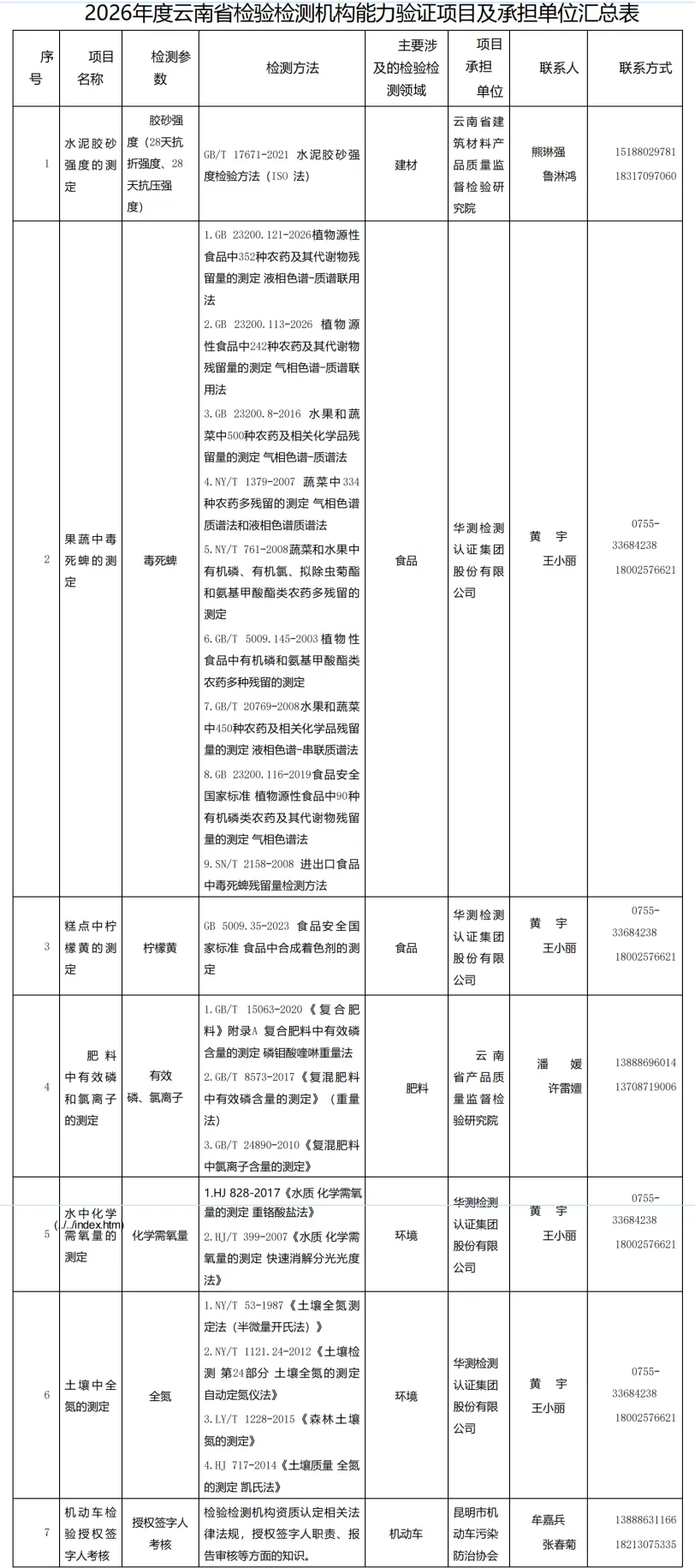授权签字人注意!云南省市场监督管理局发布开展2026年省级检验检测机构能力验证工作通知