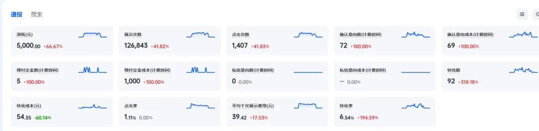 投流,正在成为企业获客的“命脉”