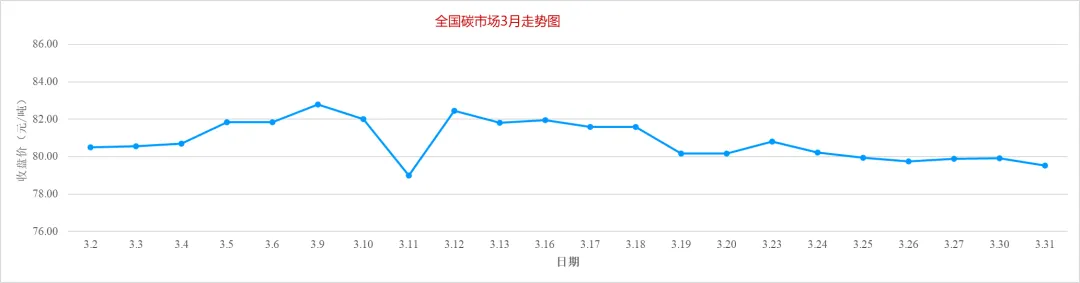 三月碳情丨全国碳市场月度成交数据