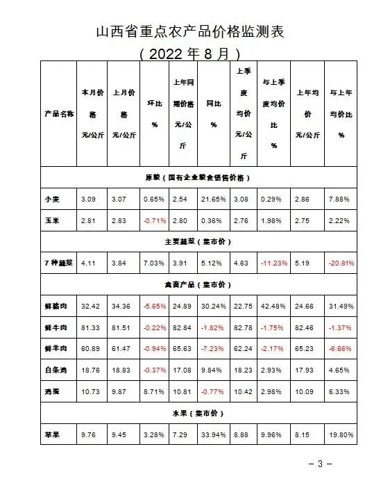 【价格监测】山西省8月份重点农产品市场价格监测报告