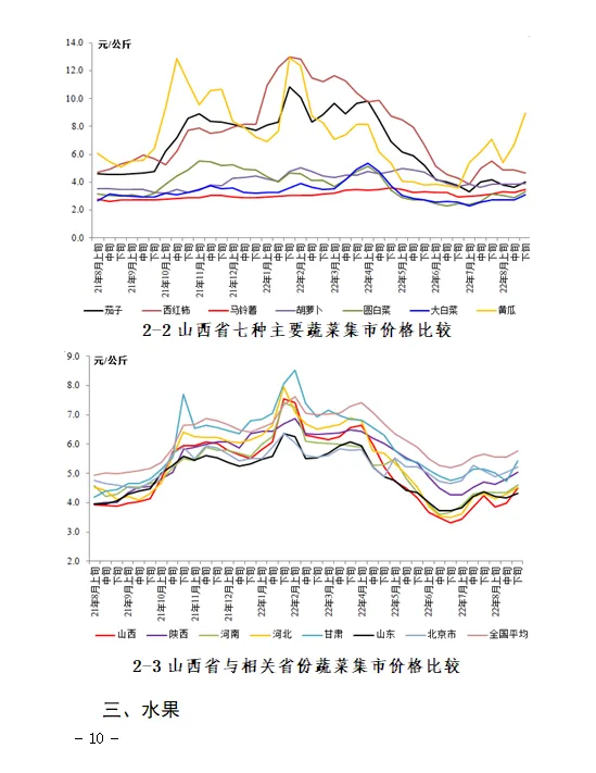 【价格监测】山西省8月份重点农产品市场价格监测报告
