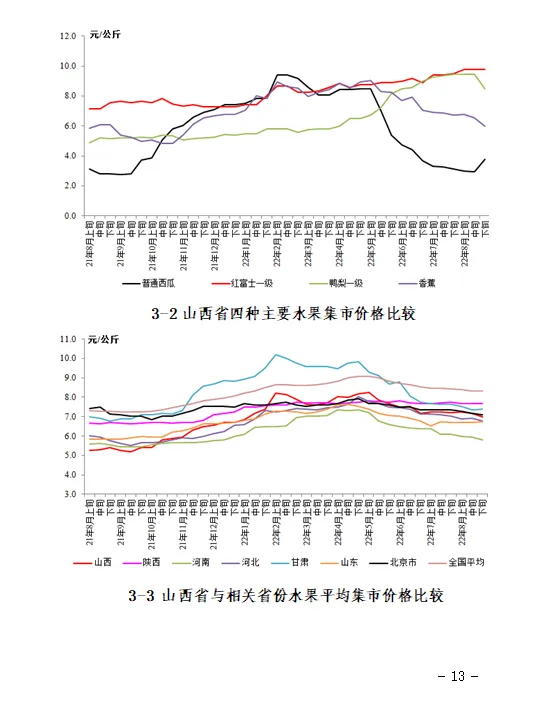 【价格监测】山西省8月份重点农产品市场价格监测报告