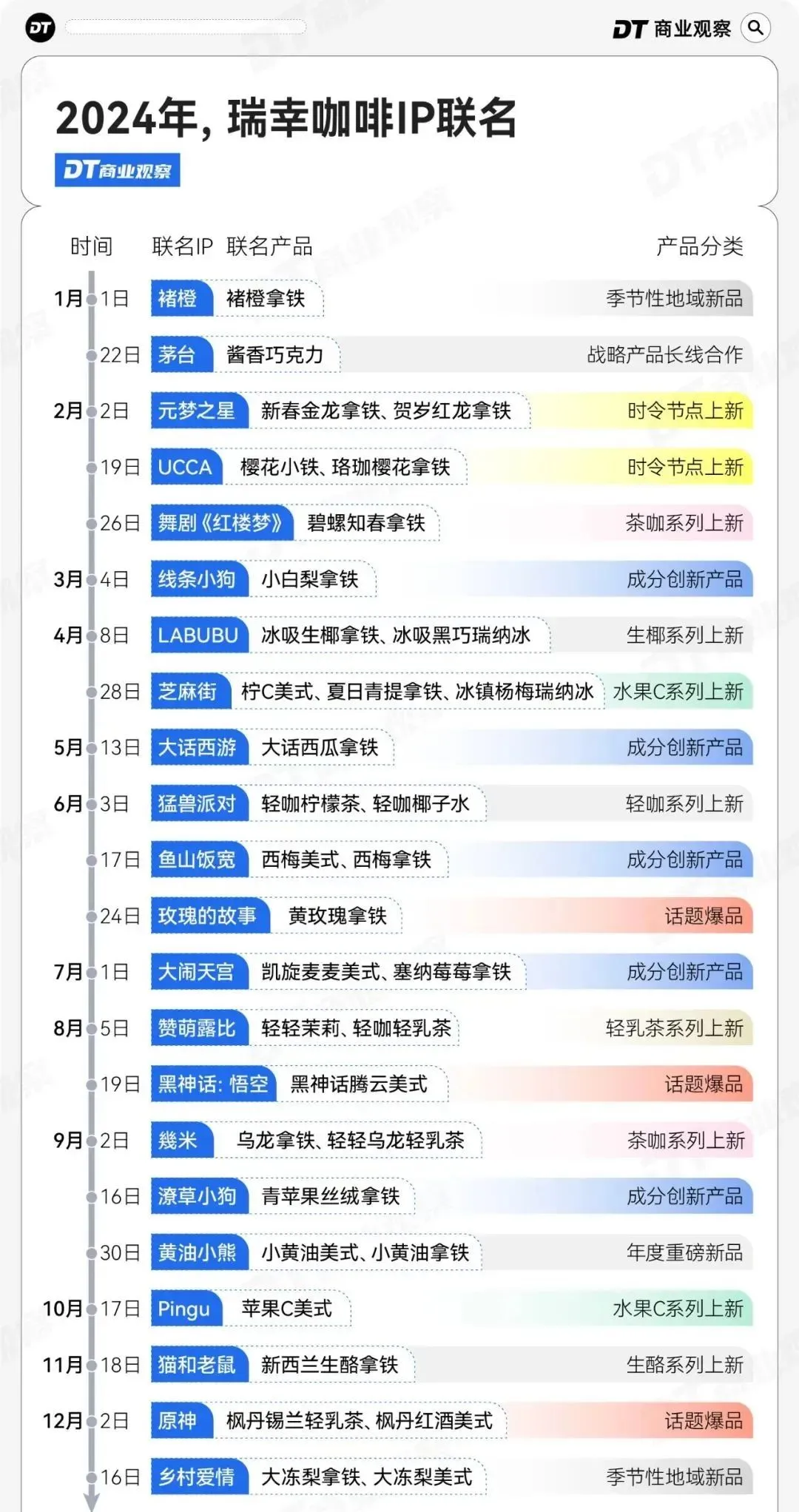 爆款拆解实验室 | 瑞幸营销爆品公式:如何用 IP 联名月销 10 亿?