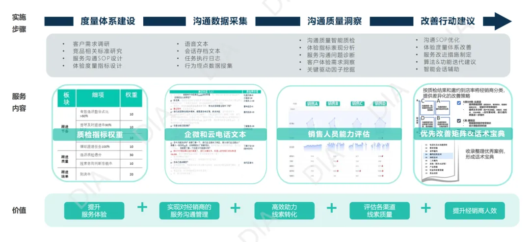 销售沟通不只靠经验,AI如何化身智能参谋重塑线索管理?丨DIA案例说