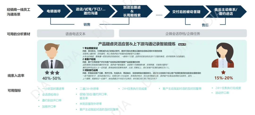 销售沟通不只靠经验,AI如何化身智能参谋重塑线索管理?丨DIA案例说