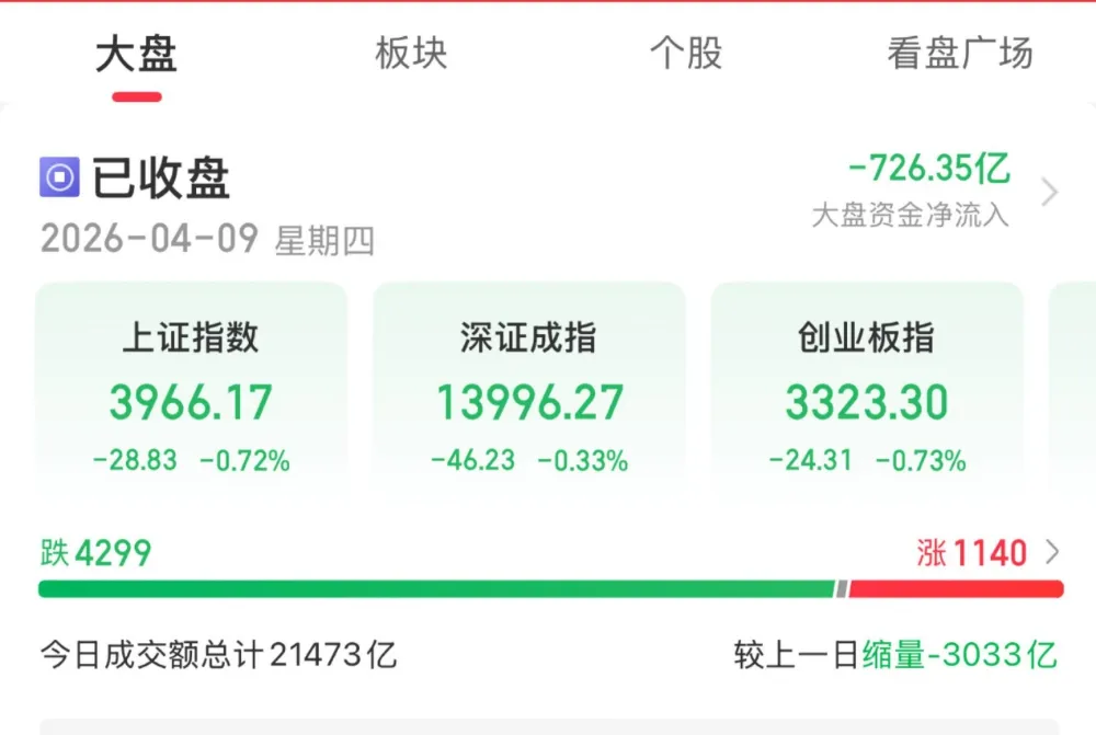 缩量震荡!超4200股下跌,全市场成交2.14万亿,港股科网股重挫,机构怎么看?