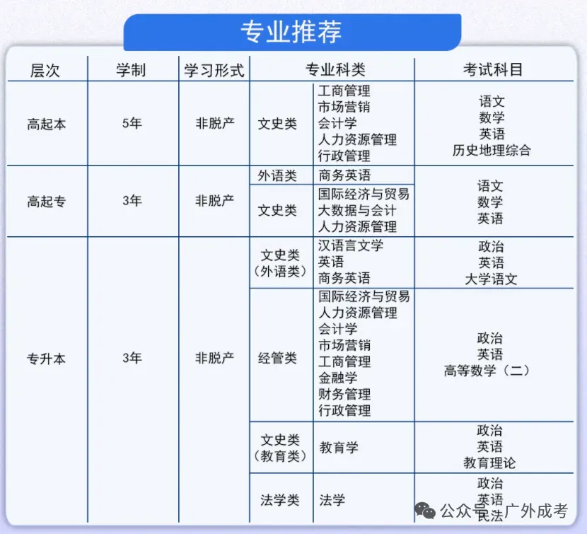 2026年广外成考【市场营销】高起本、专升本专业介绍