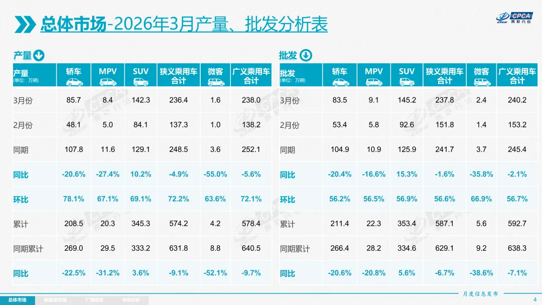 【月度分析】2026年3月份全国乘用车市场分析