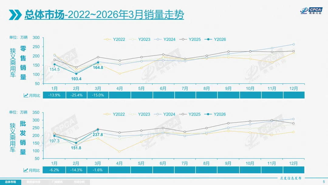 【月度分析】2026年3月份全国乘用车市场分析