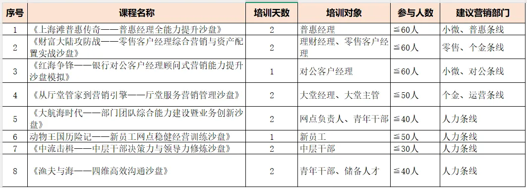 银行对公客户经理顾问式营销能力提升沙盘模拟(1天版)