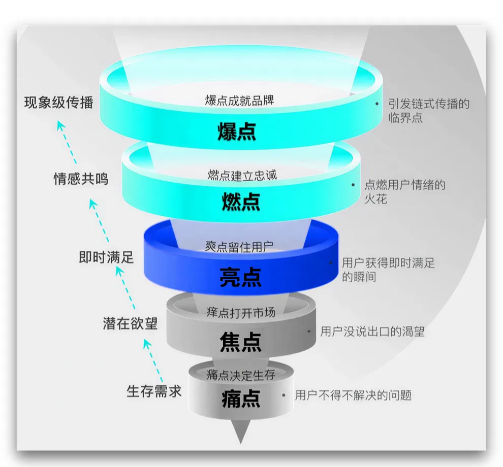 2026营销底层思维:5大营销触点,从抓痛点到引爆点实操指南
