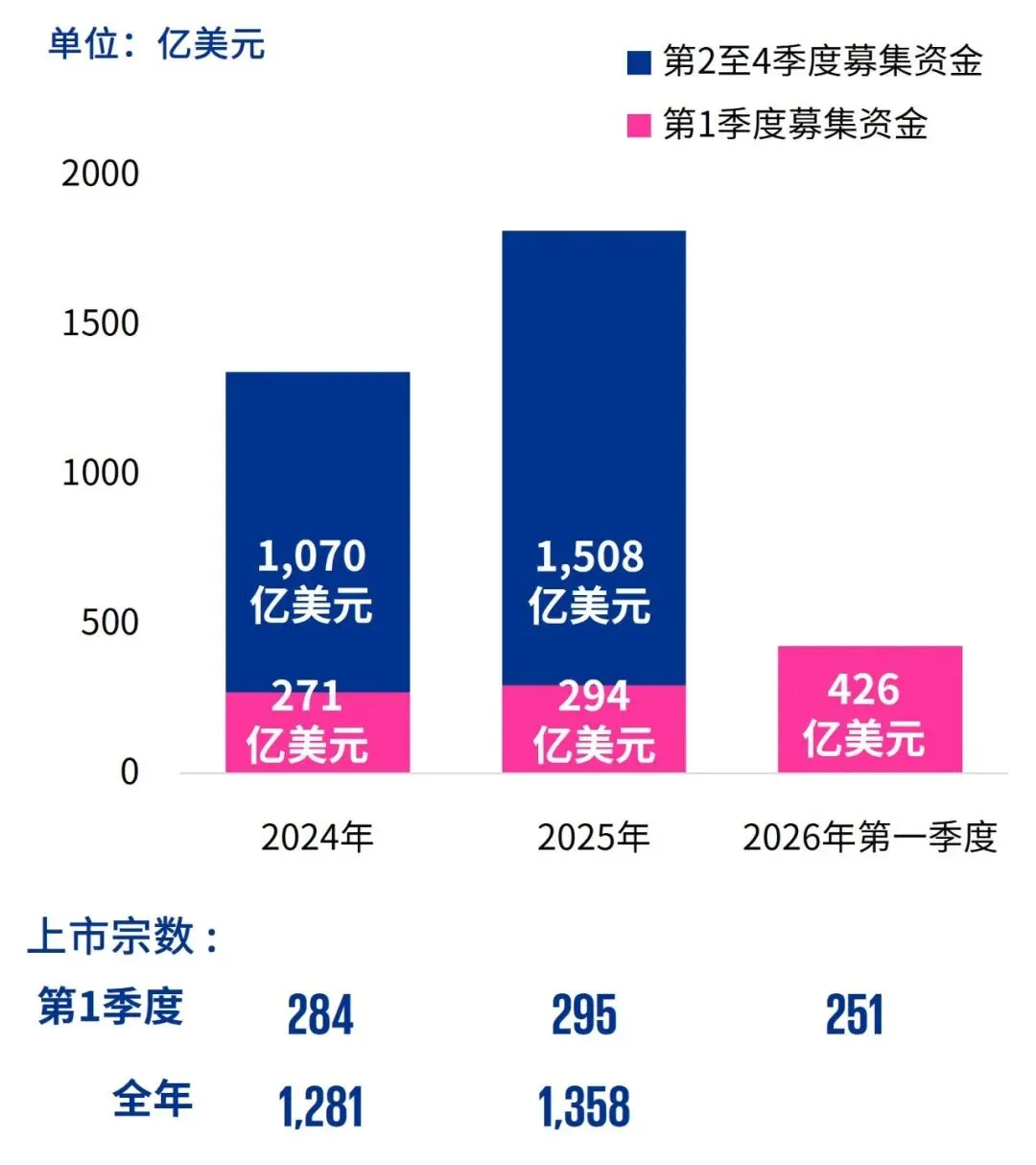 中国内地和香港IPO市场:2026年第一季度回顾