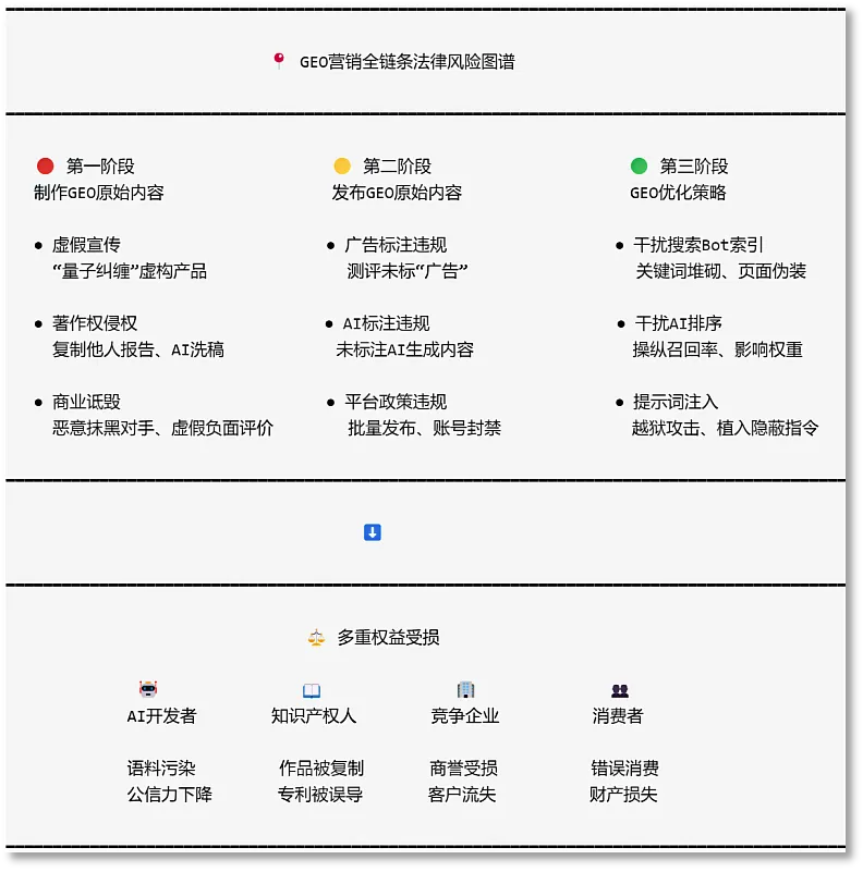 AIGC时代GEO营销的基本原理及主要法律风险丨网信监管与合规04