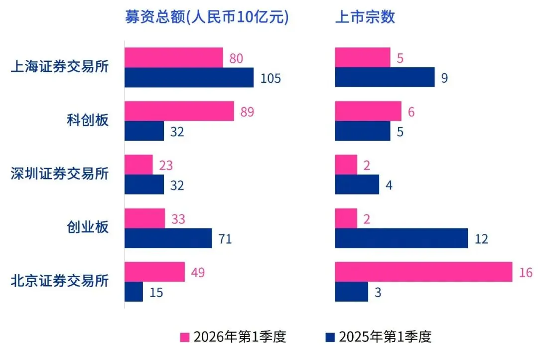 中国内地和香港IPO市场:2026年第一季度回顾