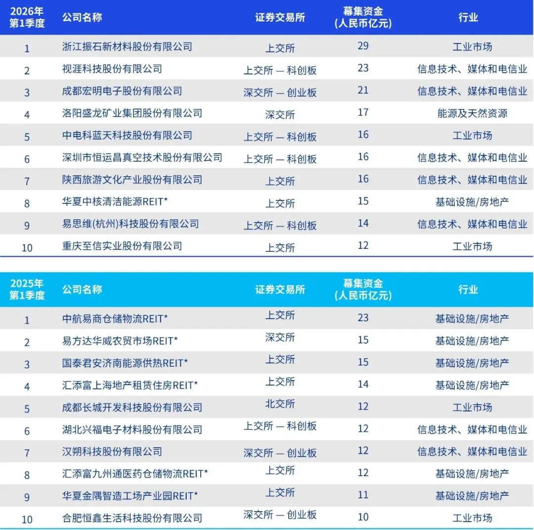 中国内地和香港IPO市场:2026年第一季度回顾