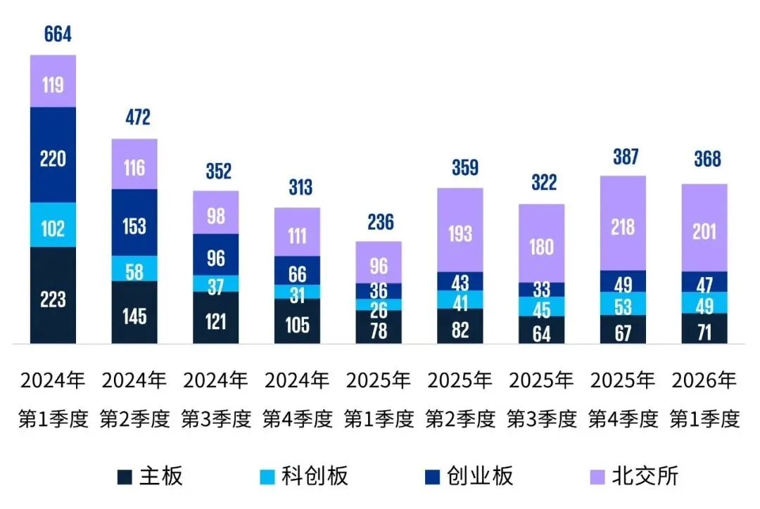 中国内地和香港IPO市场:2026年第一季度回顾