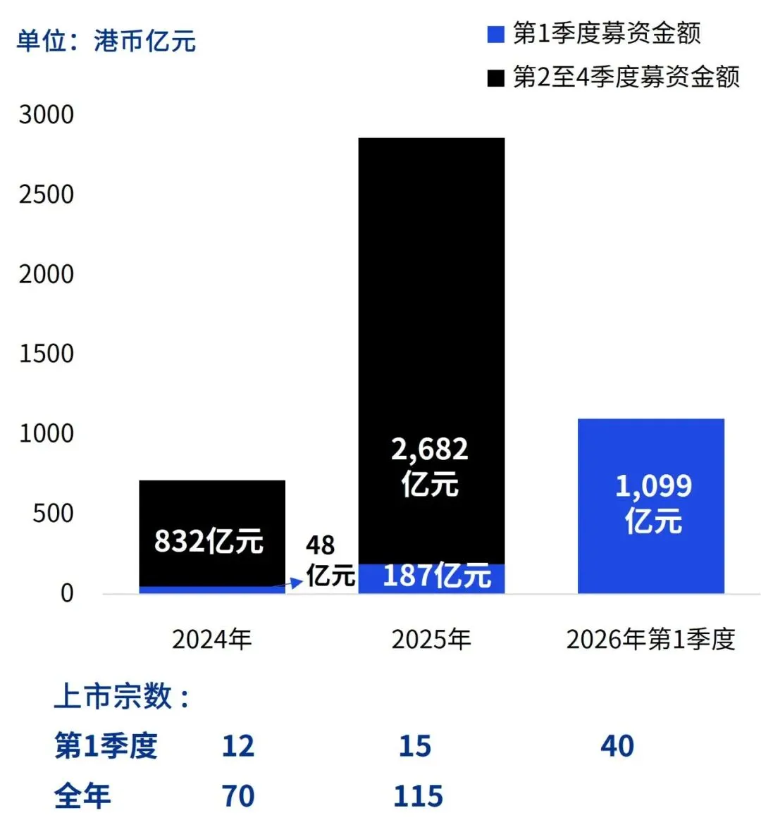 中国内地和香港IPO市场:2026年第一季度回顾