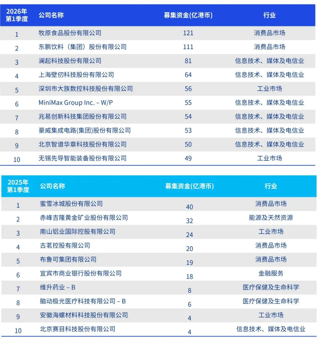 中国内地和香港IPO市场:2026年第一季度回顾