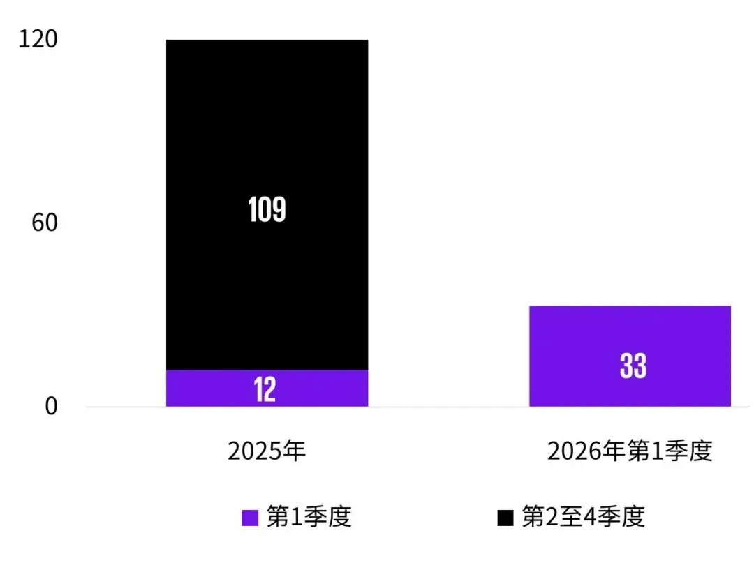 中国内地和香港IPO市场:2026年第一季度回顾
