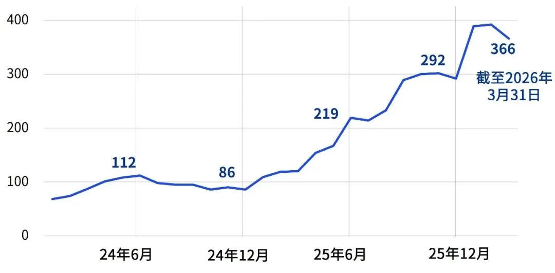 中国内地和香港IPO市场:2026年第一季度回顾