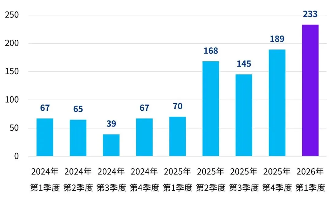中国内地和香港IPO市场:2026年第一季度回顾