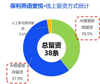 保利数字营销太生猛!4年狂省11亿,定义行业新标准