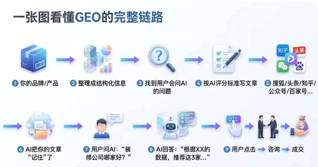 让AI主动推荐你,GEO-抢占企业获客增长的新红利