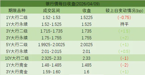 市场日评 | 债券市场(04/09)