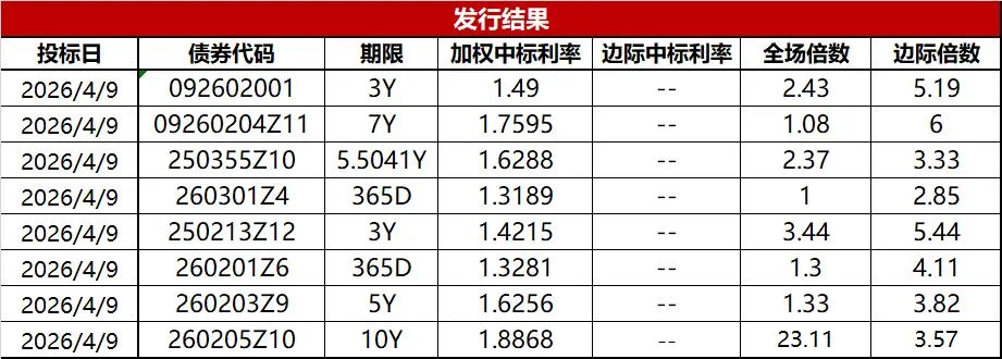 市场日评 | 债券市场(04/09)