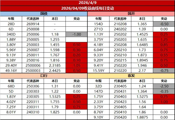 市场日评 | 债券市场(04/09)