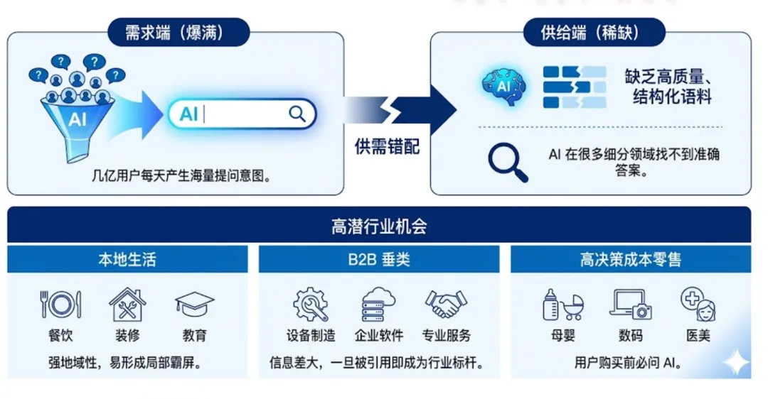 让AI主动推荐你,GEO-抢占企业获客增长的新红利