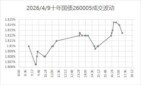 市场日评 | 债券市场(04/09)