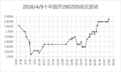 市场日评 | 债券市场(04/09)