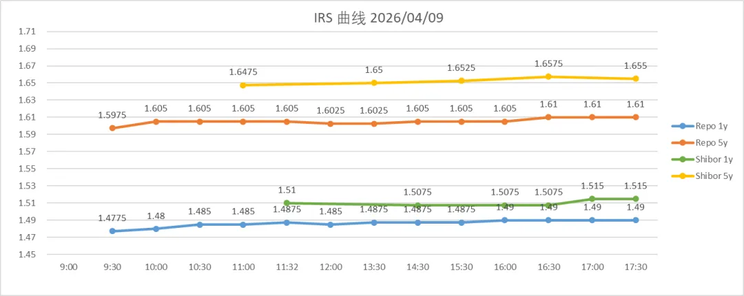 市场日评 | 利率掉期(04/09)