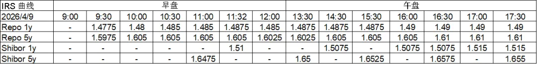 市场日评 | 利率掉期(04/09)