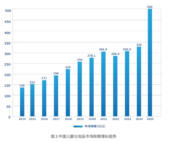 千亿“精致育儿”大市场:儿童化妆品年增速亮眼,市场规模稳步突破!